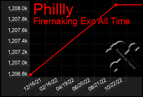 Total Graph of Phillly