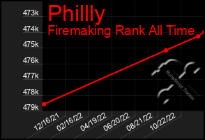 Total Graph of Phillly