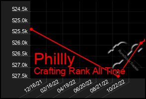 Total Graph of Phillly