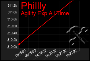 Total Graph of Phillly