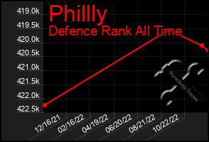 Total Graph of Phillly