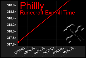 Total Graph of Phillly