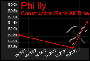 Total Graph of Phillly