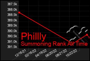 Total Graph of Phillly