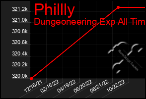 Total Graph of Phillly