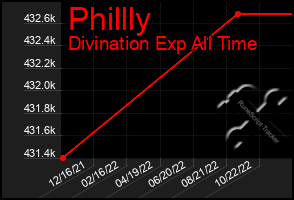 Total Graph of Phillly