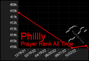 Total Graph of Phillly