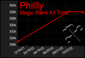 Total Graph of Phillly