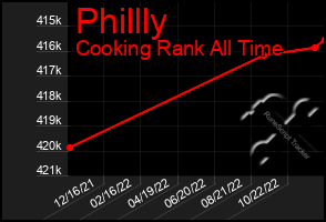 Total Graph of Phillly