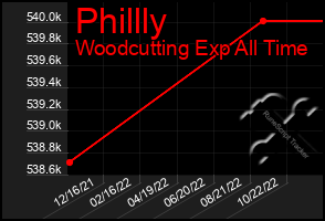 Total Graph of Phillly