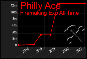 Total Graph of Philly Ace