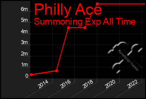 Total Graph of Philly Ace