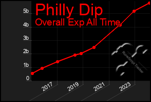 Total Graph of Philly Dip