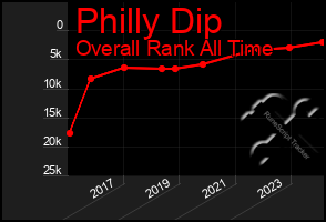 Total Graph of Philly Dip