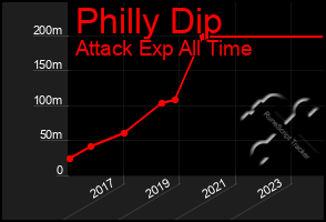 Total Graph of Philly Dip