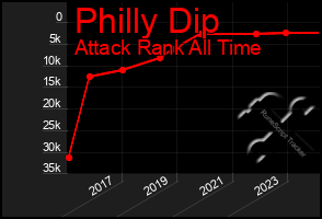 Total Graph of Philly Dip