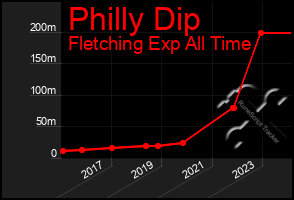 Total Graph of Philly Dip