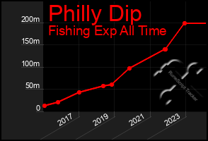 Total Graph of Philly Dip