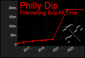 Total Graph of Philly Dip