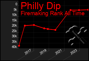 Total Graph of Philly Dip