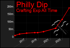 Total Graph of Philly Dip