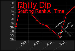 Total Graph of Philly Dip