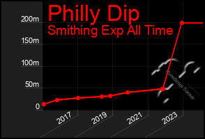 Total Graph of Philly Dip