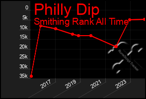 Total Graph of Philly Dip