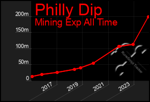 Total Graph of Philly Dip