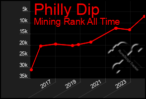 Total Graph of Philly Dip