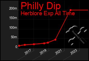 Total Graph of Philly Dip