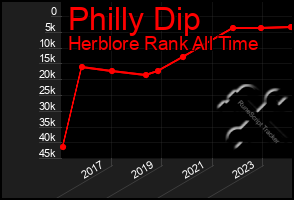 Total Graph of Philly Dip