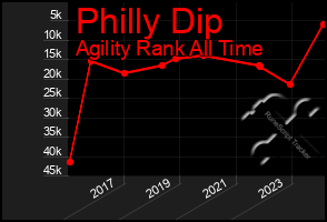 Total Graph of Philly Dip