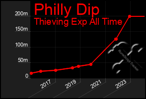 Total Graph of Philly Dip