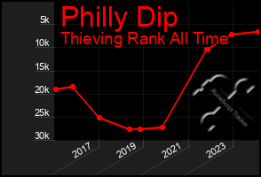 Total Graph of Philly Dip