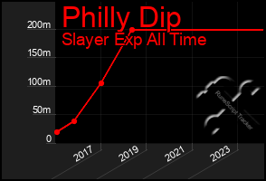 Total Graph of Philly Dip