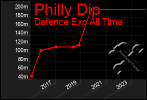 Total Graph of Philly Dip