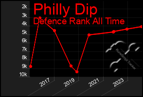 Total Graph of Philly Dip