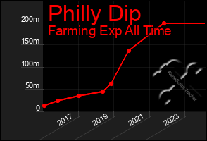 Total Graph of Philly Dip