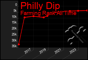 Total Graph of Philly Dip