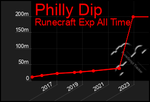 Total Graph of Philly Dip