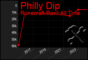 Total Graph of Philly Dip