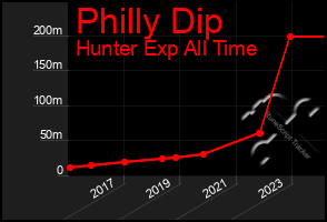 Total Graph of Philly Dip