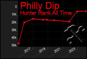 Total Graph of Philly Dip