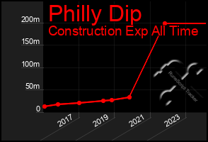 Total Graph of Philly Dip