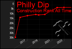 Total Graph of Philly Dip