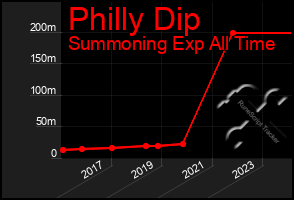 Total Graph of Philly Dip