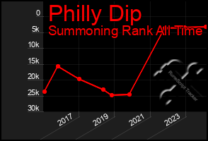 Total Graph of Philly Dip