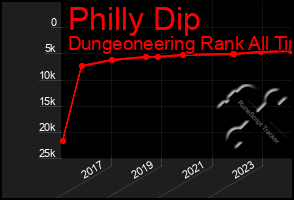 Total Graph of Philly Dip