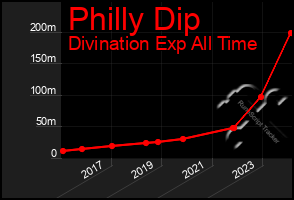 Total Graph of Philly Dip